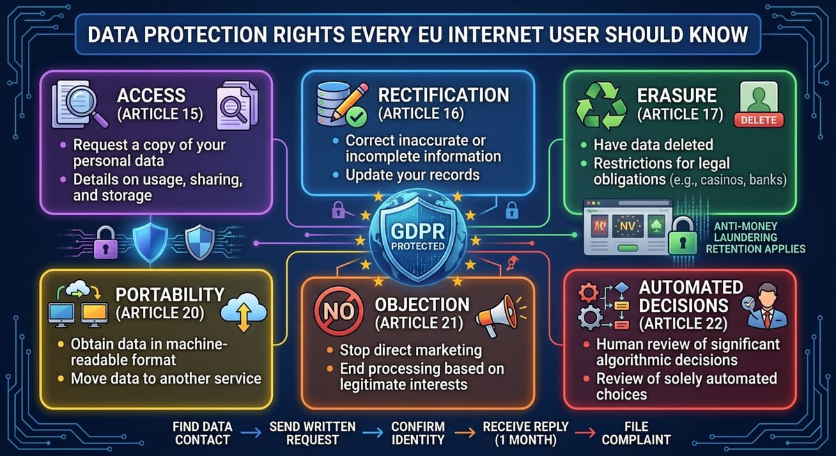 Data Protection Rights Every EU Internet User Should Know