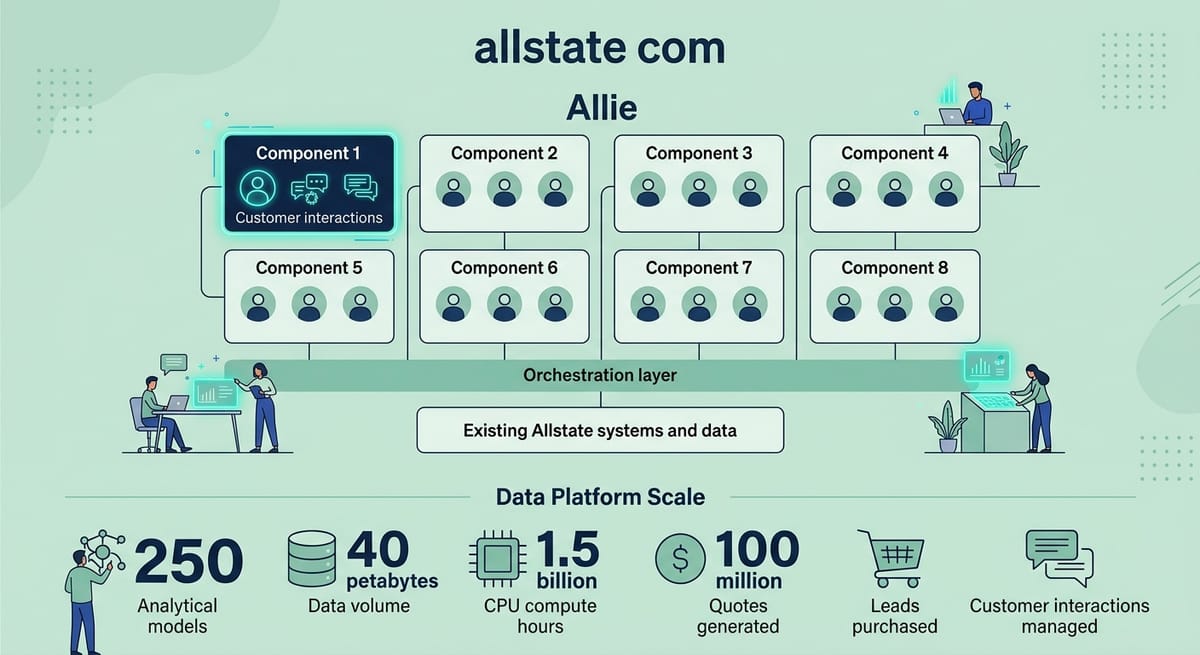 Allstate com Readies Allie, Its Own Agentic AI Build